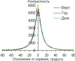 ЖК-монитор BenQ VW2420H, Контрастность