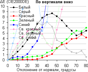 ЖК-монитор BenQ XL2420T, сдвиг цвета по вертикали вниз