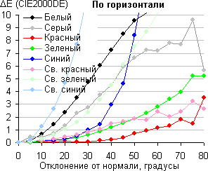 ЖК-монитор BenQ XL2420T, сдвиг цвета в горизонтальной плоскости