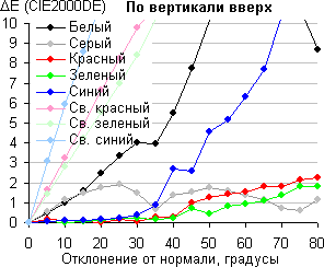 ЖК-монитор BenQ XL2420T, сдвиг цвета по вертикали вверх