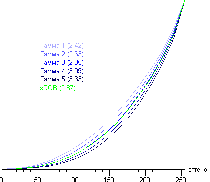 ЖК-монитор BenQ XL2420T, гамма-кривые