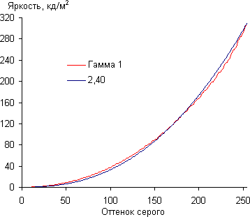 ЖК-монитор BenQ XL2420T, гамма-кривая