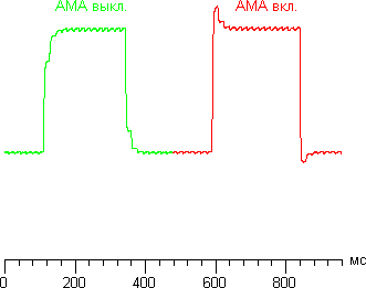 ЖК-монитор BenQ XL2420T, Графики изменения яркости при переходах между полутонами