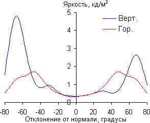 ЖК-монитор BenQ XL2420T, Яркость черного поля