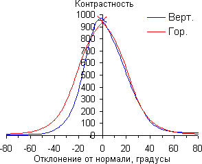 ЖК-монитор BenQ XL2420T, Контрастность