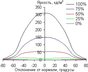 ЖК-монитор BenQ XL2420T, Углы обзора в горизонтальной плоскости
