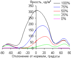 ЖК-монитор BenQ XL2420T, Углы обзора в вертикальной плоскости