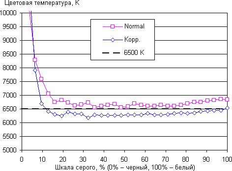 ЖК-монитор CrossOver 2755AMG, цветовая температура