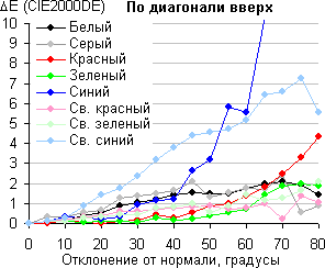 ЖК-монитор CrossOver 2755AMG, Сдвиг цвета по диагонали