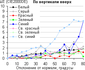 ЖК-монитор CrossOver 2755AMG, Сдвиг цвета по вертикали