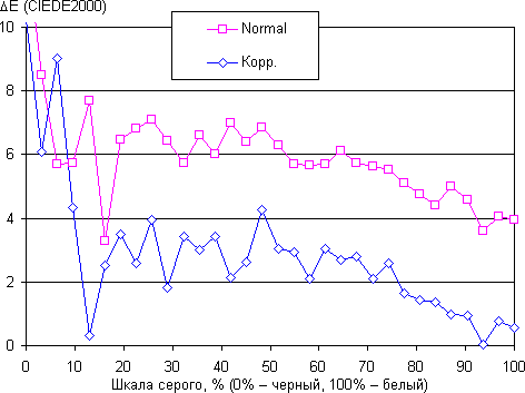 ЖК-монитор CrossOver 2755AMG, дельта E