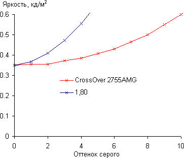 ЖК-монитор CrossOver 2755AMG, Гамма-кривая, начальный участок