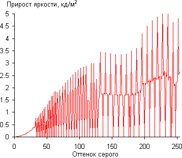 ЖК-монитор CrossOver 2755AMG, Дифференциальная гамма-кривая