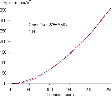 ЖК-монитор CrossOver 2755AMG, Гамма-кривая