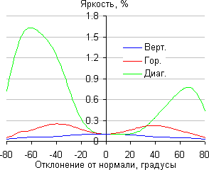 ЖК-монитор CrossOver 2755AMG, Яркость черного поля