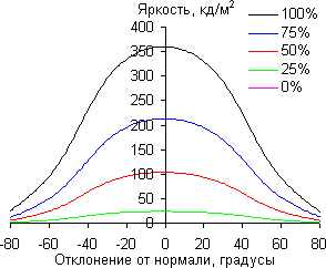ЖК-монитор CrossOver 2755AMG, углы обзора в горизонтальной плоскости