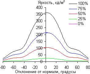ЖК-монитор CrossOver 2755AMG, углы обзора в вертикальной плоскости