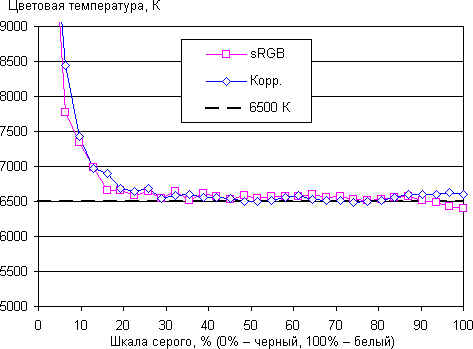 ЖК-монитор Dell UltraSharp U2414H, цветовая температура