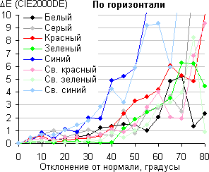 ЖК-монитор Dell UltraSharp U2414H, Сдвиг цвета в горизонтальной плоскости