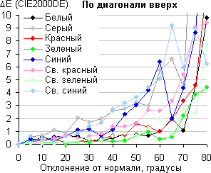 ЖК-монитор Dell UltraSharp U2414H, Сдвиг цвета по диагонали