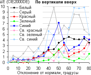 ЖК-монитор Dell UltraSharp U2414H, Сдвиг цвета по вертикали
