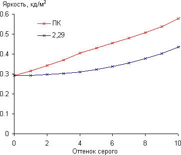 ЖК-монитор Dell UltraSharp U2414H, Гамма-кривая, начальный участок