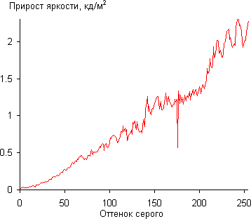 ЖК-монитор Dell UltraSharp U2414H, Дифференциальная гамма-кривая