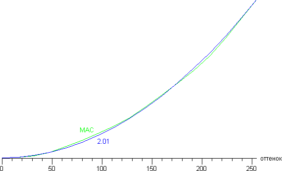 ЖК-монитор Dell UltraSharp U2414H, Гамма-кривые