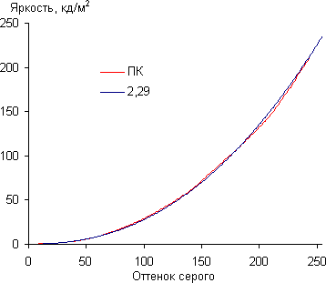 ЖК-монитор Dell UltraSharp U2414H, Гамма-кривая