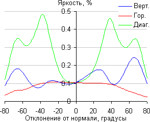 ЖК-монитор Dell UltraSharp U2414H, Яркость черного поля