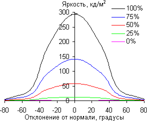 ЖК-монитор Dell UltraSharp U2414H, углы обзора по диагонали