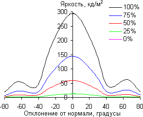 ЖК-монитор Dell UltraSharp U2414H, углы обзора в вертикальной плоскости