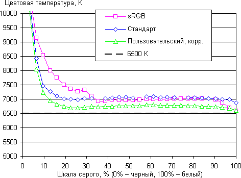 ЖК-монитор Dell UltraSharp U2711, Цветовая температура
