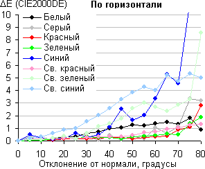 ЖК-монитор Dell UltraSharp U2711, Сдвиг цвета в горизонтальной плоскости