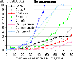 ЖК-монитор Dell UltraSharp U2711, Сдвиг цвета по диагонали