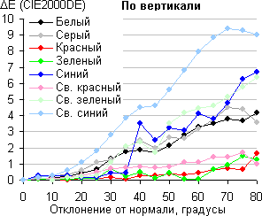 ЖК-монитор Dell UltraSharp U2711, Сдвиг цвета в вертикальной плоскости