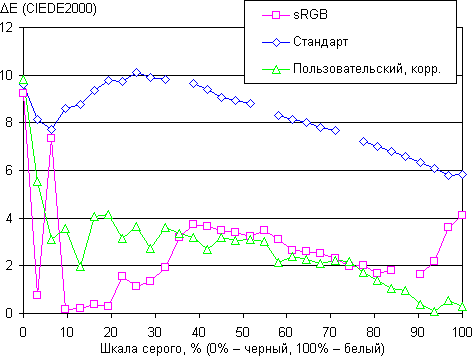 ЖК-монитор Dell UltraSharp U2711, дельта E