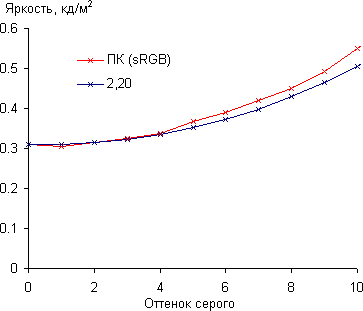 ЖК-монитор Dell UltraSharp U2711, Гамма-кривая, начальный участок, профиль ПК