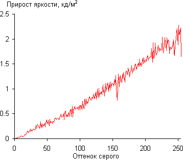 ЖК-монитор Dell UltraSharp U2711, Гамма-кривая, профиль ПК