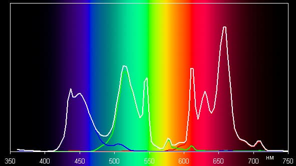 ЖК-монитор Dell UltraSharp U2711, Спектры для режима Стандарт