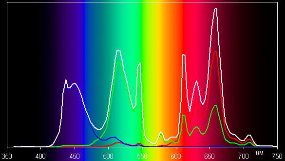 ЖК-монитор Dell UltraSharp U2711, Спектры для режима sRGB