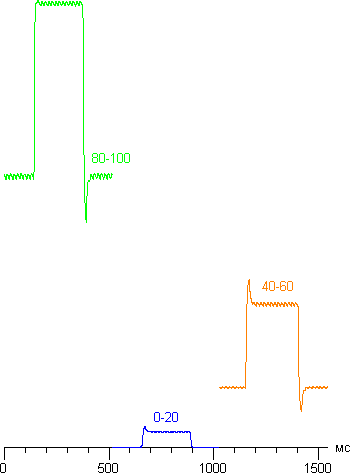 ЖК-монитор Dell UltraSharp U2711, Графики изменения яркости при переходах между полутонами