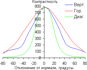 ЖК-монитор Dell UltraSharp U2711, Контрастность