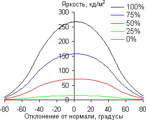 ЖК-монитор Dell UltraSharp U2711, Углы обзора в горизонтальной плоскости