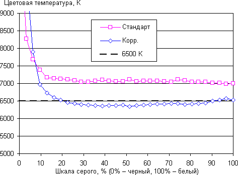 ЖК-монитор Dell UltraSharp U2715H, цветовая температура