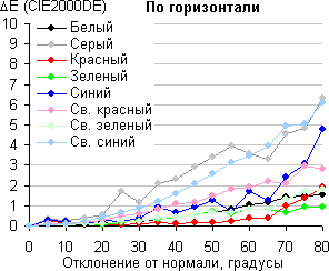 ЖК-монитор Dell UltraSharp U2715H, Сдвиг цвета в горизонтальной плоскости