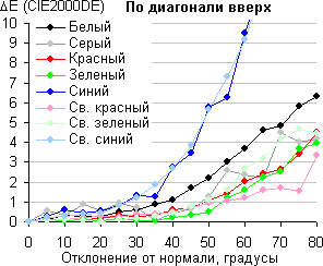 ЖК-монитор Dell UltraSharp U2715H, Сдвиг цвета по диагонали