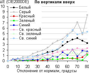 ЖК-монитор Dell UltraSharp U2715H, Сдвиг цвета по вертикали