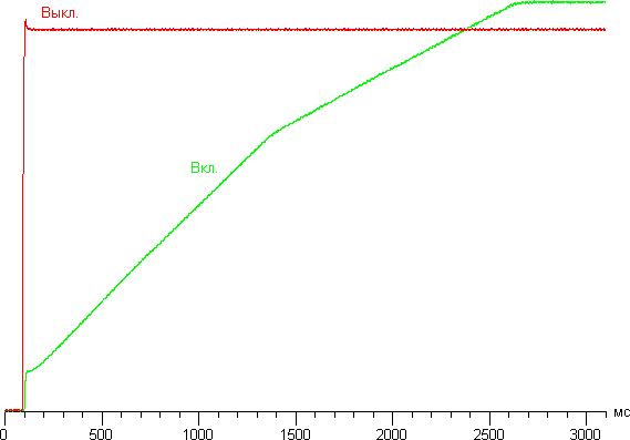 ЖК-монитор Dell UltraSharp U2715H, Динамическая контрастность