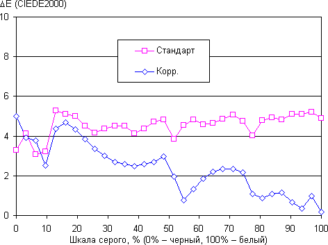 ЖК-монитор Dell UltraSharp U2715H, дельта E